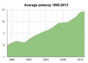 average marijuana potency