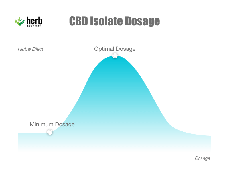 Full Spectrum CBD CBD Isolate Dosage 1