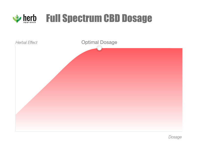 Full Spectrum CBD Dosage 1