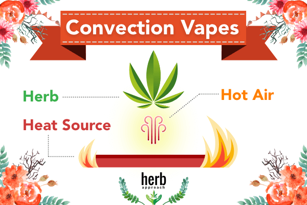What is a Convection Vaporizer 1