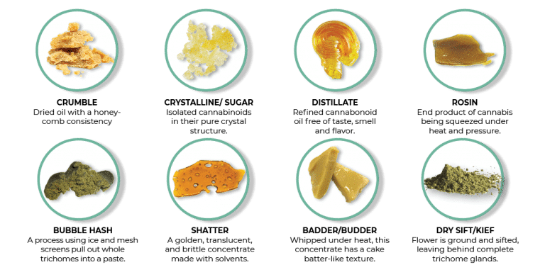 diffrent types of concentrates