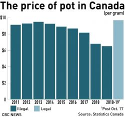 price of pot in canada graphis updated